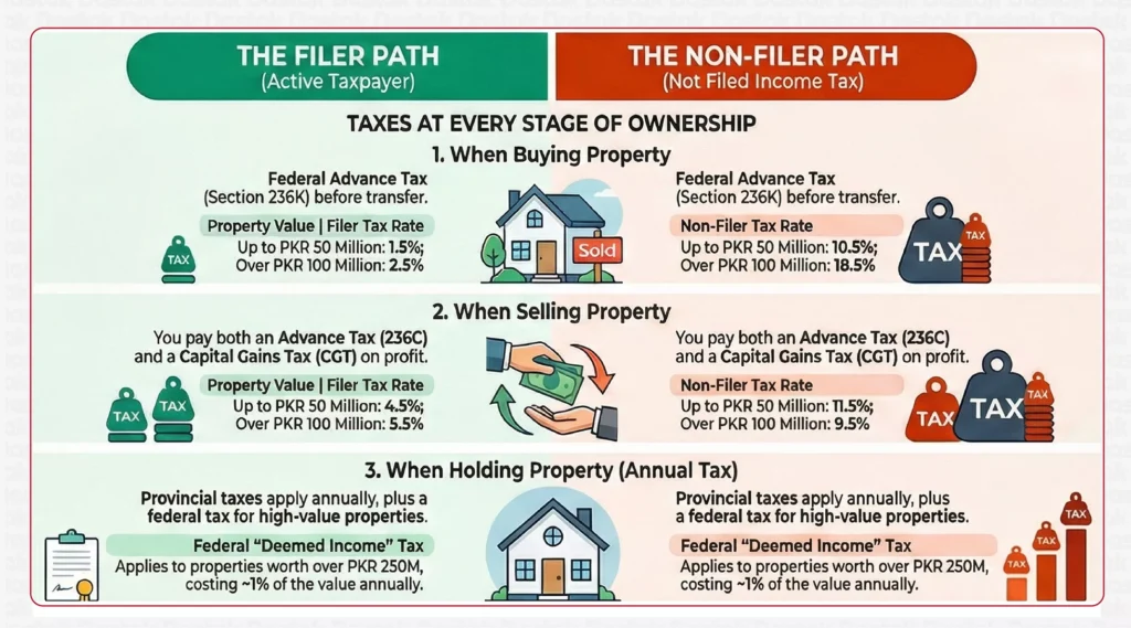 Tax on Property in Pakistan 2025